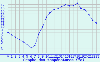 Courbe de tempratures pour Creil (60)