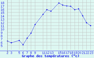 Courbe de tempratures pour Mont-Rigi (Be)