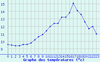Courbe de tempratures pour Sande-Galleberg