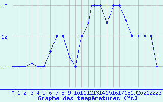 Courbe de tempratures pour Bejaia