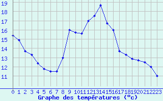 Courbe de tempratures pour Mende - Chabrits (48)