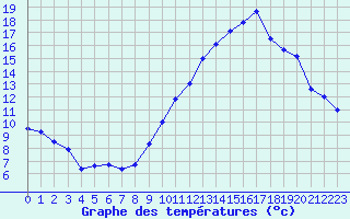 Courbe de tempratures pour Montpellier (34)