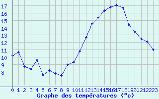 Courbe de tempratures pour Orschwiller (67)