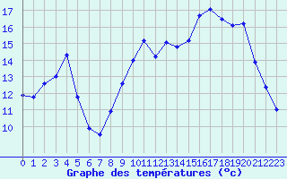 Courbe de tempratures pour Mirebeau (86)