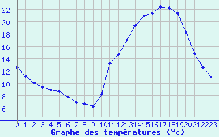 Courbe de tempratures pour La Poblachuela (Esp)