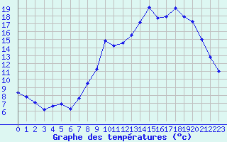 Courbe de tempratures pour Valleroy (54)