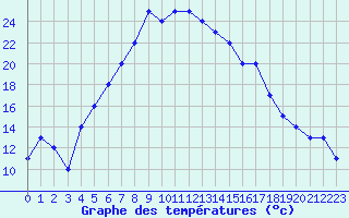 Courbe de tempratures pour Sivas