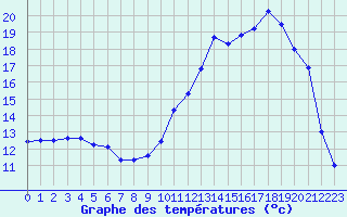 Courbe de tempratures pour Dinard (35)