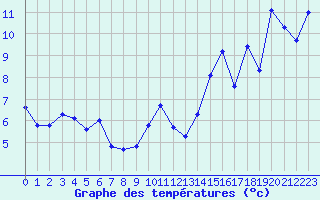 Courbe de tempratures pour Plussin (42)