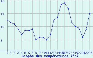 Courbe de tempratures pour Ile du Levant (83)