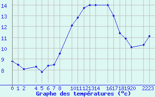 Courbe de tempratures pour Bujarraloz