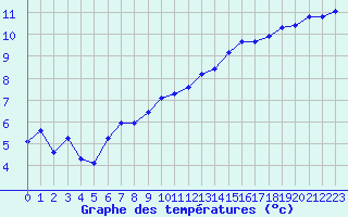 Courbe de tempratures pour Amiens - Dury (80)
