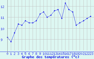 Courbe de tempratures pour Cap Pertusato (2A)