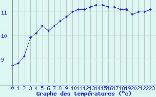Courbe de tempratures pour Chatelus-Malvaleix (23)