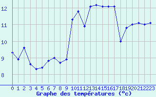 Courbe de tempratures pour La Rochelle - Le Bout Blanc (17)