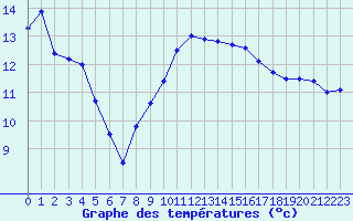 Courbe de tempratures pour Saint-Etienne (42)