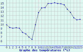 Courbe de tempratures pour Sarzeau (56)