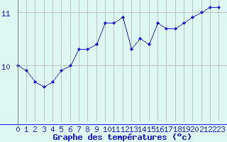 Courbe de tempratures pour Pointe de Chassiron (17)