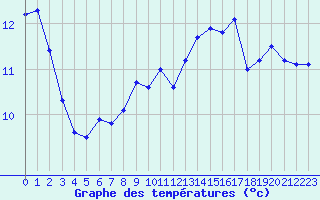 Courbe de tempratures pour Reims-Prunay (51)