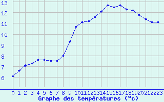 Courbe de tempratures pour Sainte-Ouenne (79)