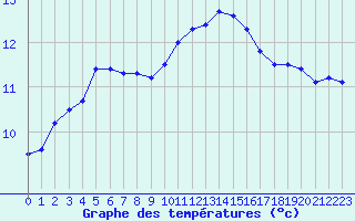 Courbe de tempratures pour Cap Ferret (33)