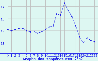 Courbe de tempratures pour Chteaudun (28)