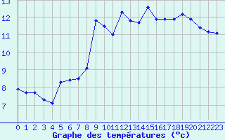 Courbe de tempratures pour Ile de Brhat (22)