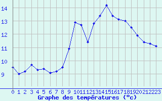 Courbe de tempratures pour Cholet (49)