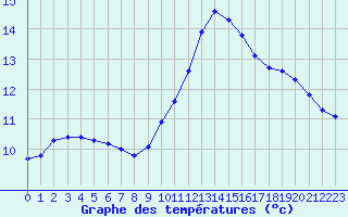 Courbe de tempratures pour Eu (76)