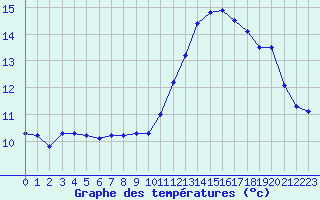 Courbe de tempratures pour Cabestany (66)