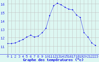 Courbe de tempratures pour Aouste sur Sye (26)