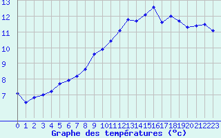 Courbe de tempratures pour Hupsel Aws