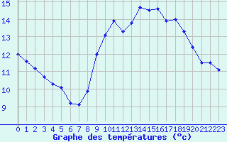 Courbe de tempratures pour Leucate (11)