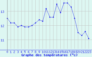 Courbe de tempratures pour Ile du Levant (83)