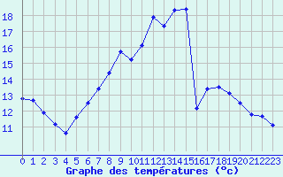 Courbe de tempratures pour Kyritz