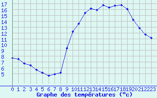 Courbe de tempratures pour Millau (12)