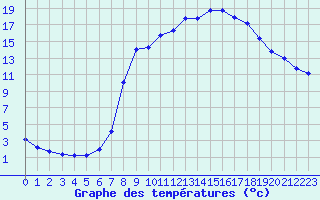 Courbe de tempratures pour Pouzauges (85)