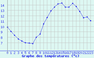 Courbe de tempratures pour Leucate (11)