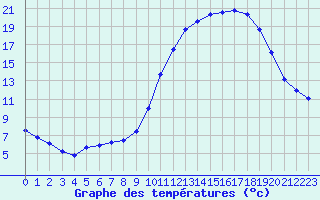 Courbe de tempratures pour Kernascleden (56)