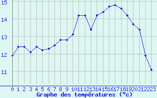 Courbe de tempratures pour Cherbourg (50)