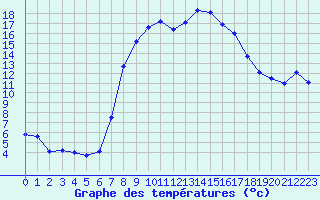 Courbe de tempratures pour Villafranca