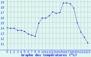 Courbe de tempratures pour Luxeuil (70)