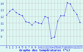 Courbe de tempratures pour Cabestany (66)