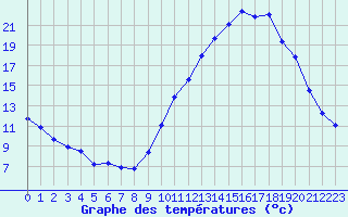 Courbe de tempratures pour Verngues - Hameau de Cazan (13)