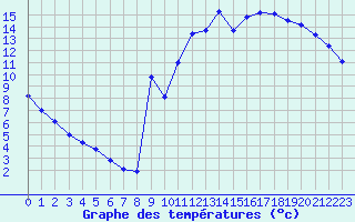 Courbe de tempratures pour Nostang (56)