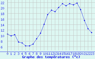 Courbe de tempratures pour Charleville-Mzires (08)