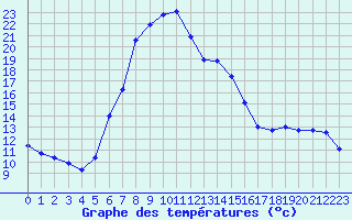 Courbe de tempratures pour Les Eplatures - La Chaux-de-Fonds (Sw)