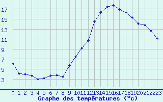 Courbe de tempratures pour Frontenac (33)