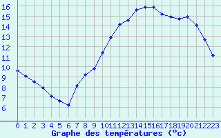 Courbe de tempratures pour Bridel (Lu)