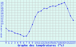 Courbe de tempratures pour Quimper (29)